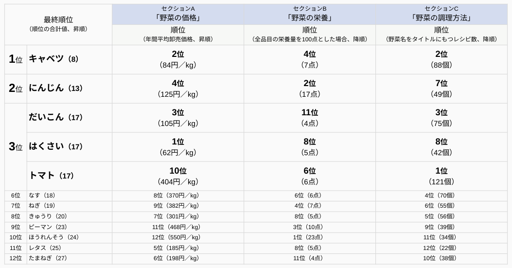 セクションA「野菜の価格」、セクションB「野菜の栄養」、セクションC「野菜の調理方法」の3つの視点から各順位の得点を合わせて総合的な順位を算出した図。