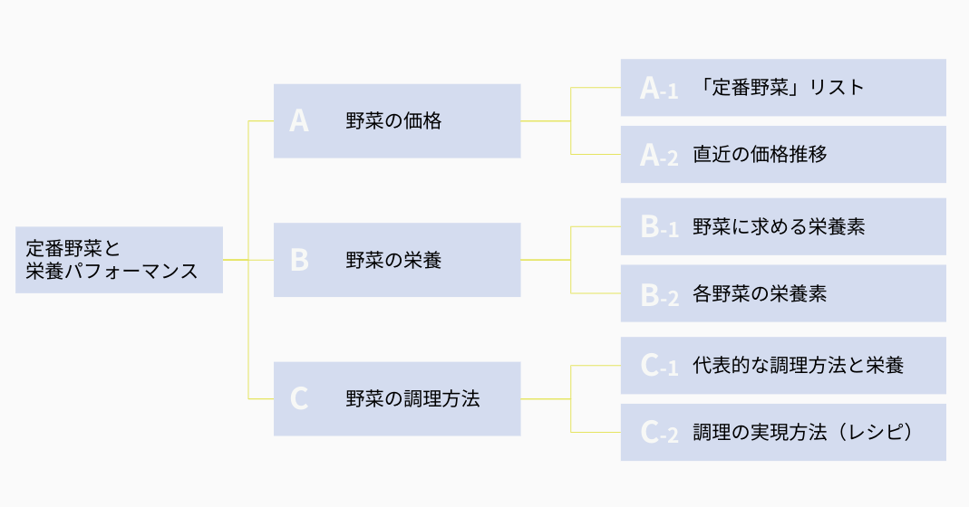 テーマを調査するためのロジックツリー。冒頭にテーマの「定番野菜と栄養パフォーマンス」。続いて「A　野菜の価格」「B　野菜の栄養」「C　野菜の調理方法」最終階層は「A-1　『定番野菜』リスト」「A-2　直近の価格推移」「B-1　野菜に求める栄養素」「B-2　各野菜の栄養素」「C-1　代表的な調理方法と栄養」「C-2　調理の実現方法（レシピ）」