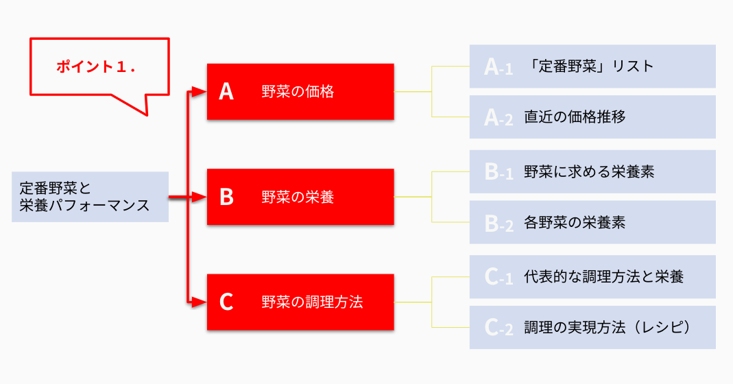 ポイント解説：最初の枝分かれ