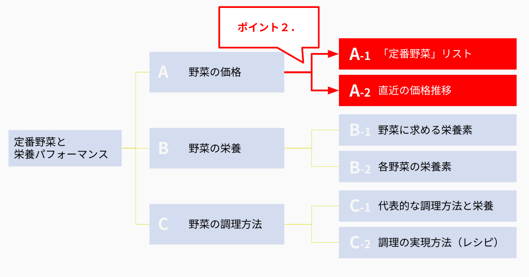 ポイント解説：セクションAの分解