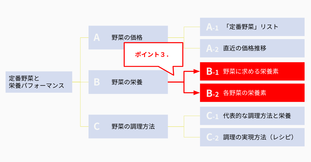 ポイント解説：セクションBの分解