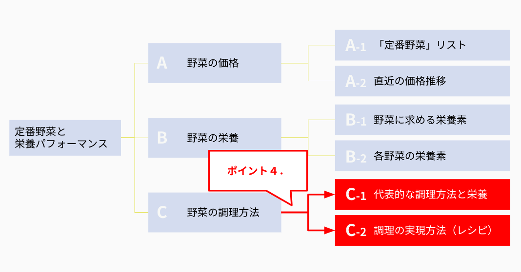ポイント解説：セクションCの分解