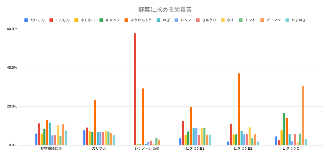 縦棒グラフのテーマ「12品目の各栄養素摂取構成（文部科学省「日本食品標準成分表2015年版（七訂）」を元に独自作成）」