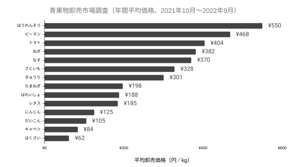 線グラフのテーマ「青果物14品目の直近1年間の卸売価格推移（農林水産省「青果物卸売市場調査」を元に独自作成）」。直近1年間分の卸売価格の平均値（円／kg）をX軸に持ってきました。
