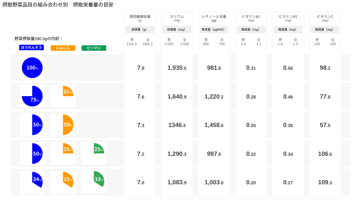 インフォグラフィックスのテーマ「摂取野菜品目の組み合わせ別の摂取栄養量の目安（厚生労働省「日本人の食事摂取基準」を元に独自作成）」